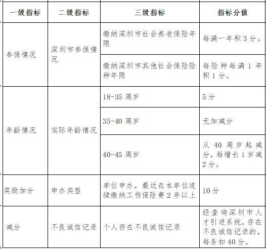 2016年引進高學歷人才_2022年深圳新引進人才補貼寶安區(qū)_深圳新人才租房補貼