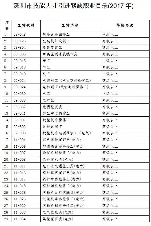 2016年引進(jìn)高學(xué)歷人才_(tái)醫(yī)學(xué)英語(yǔ)翻譯人才緊缺_2022年深圳技能人才引進(jìn)緊缺目錄