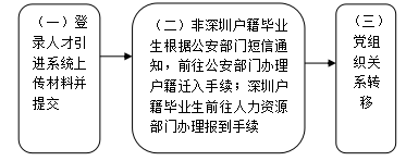 2022年應(yīng)屆畢業(yè)生辦深圳戶口個人辦理指南（流程+材料）