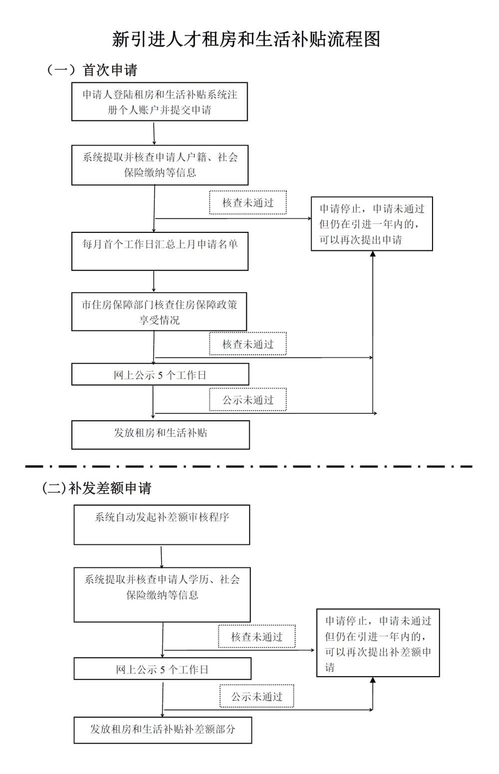 新引進(jìn)人才租房和生活補貼流程圖