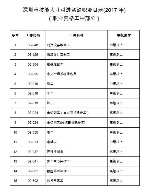 醫(yī)學(xué)英語(yǔ)翻譯人才緊缺_2016年引進(jìn)高學(xué)歷人才_(tái)2022年深圳技能人才引進(jìn)緊缺目錄