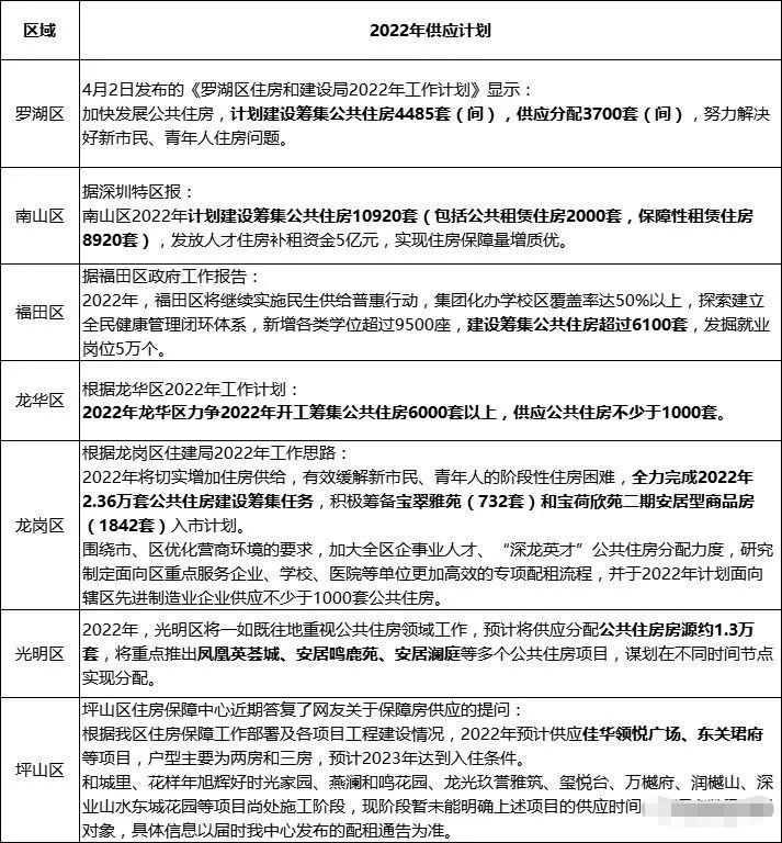 2022年深圳未來發(fā)展重點(diǎn)區(qū)域，20+8解讀，應(yīng)屆畢業(yè)生深圳入戶該選擇哪個區(qū)?