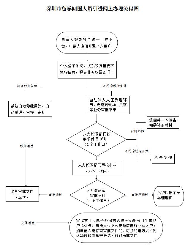 深圳申請留學(xué)生入戶審批多久的簡單介紹 深圳申請留學(xué)生入戶審批多久的簡單介紹 留學(xué)生入戶深圳