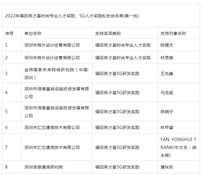 深圳高層次人才引進(jìn)消息：共8人獲得2022年福田英才薈獎(jiǎng)勵(lì)！