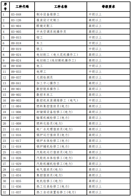 2021深圳市技能人才引進(jìn)緊缺職業(yè)目錄