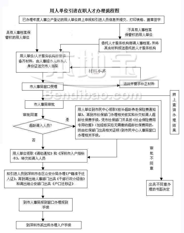 深圳小孩入戶(hù)流程(深圳人才引進(jìn)入戶(hù)介紹) 深圳小孩入戶(hù)流程(深圳人才引進(jìn)入戶(hù)介紹) 深圳積分入戶(hù)政策