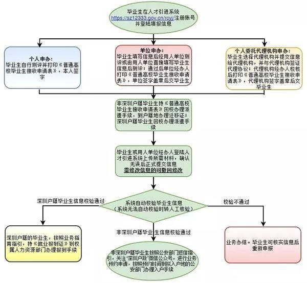 深圳放大招開始搶人：應屆生入戶深圳秒批，北上廣徹底涼了！