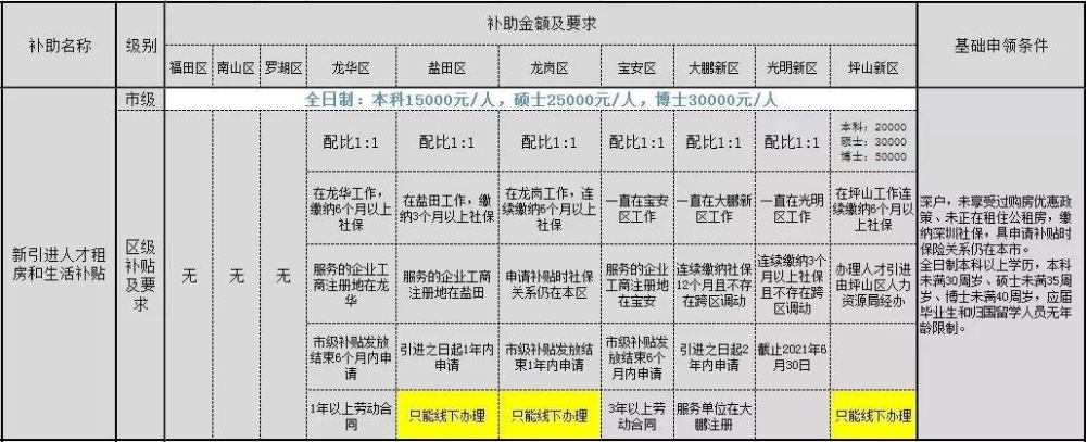 2020深圳留學(xué)生入戶政策(深圳入戶條件最新政策2020) 2020深圳留學(xué)生入戶政策(深圳入戶條件最新政策2020) 留學(xué)生入戶深圳