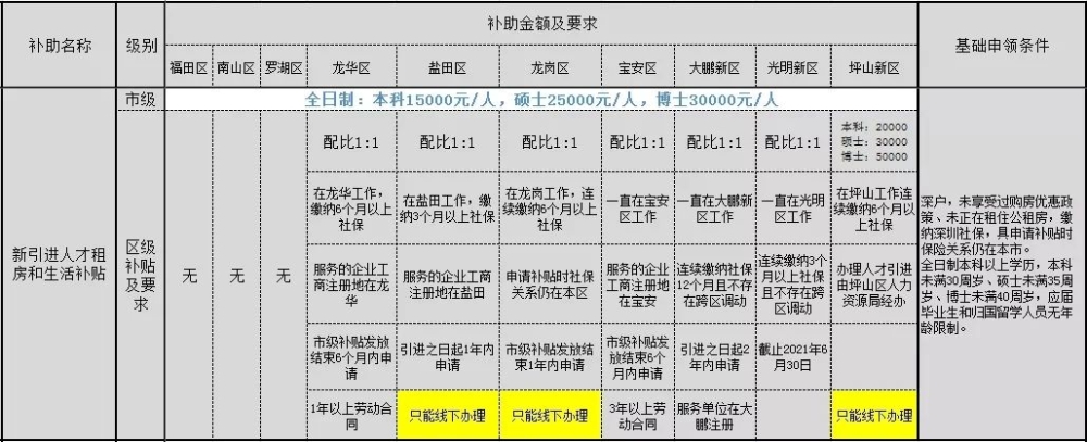 2021年留學(xué)生入戶深圳龍崗區(qū)條件及補貼對比解讀