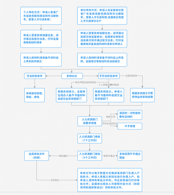 深圳戶口辦理流程.png