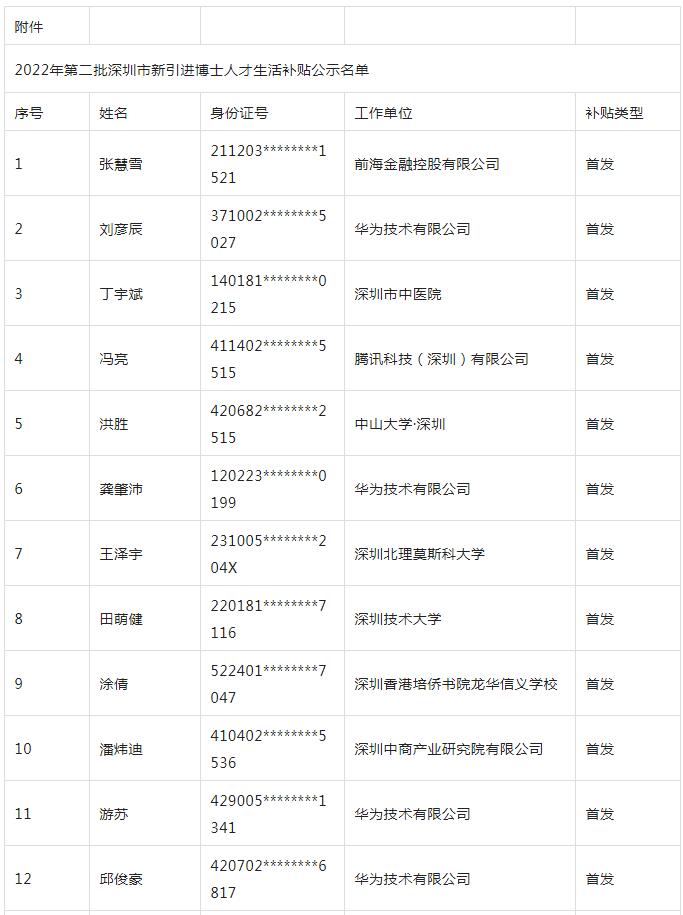 深圳人才引進補貼2022：第二批深圳市新引進博士人才生活補貼擬發(fā)放名單的公示