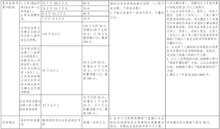 深圳人才引進(jìn)入戶積分測(cè)評(píng)中的簡(jiǎn)單介紹 深圳人才引進(jìn)入戶積分測(cè)評(píng)中的簡(jiǎn)單介紹 積分入戶測(cè)評(píng)