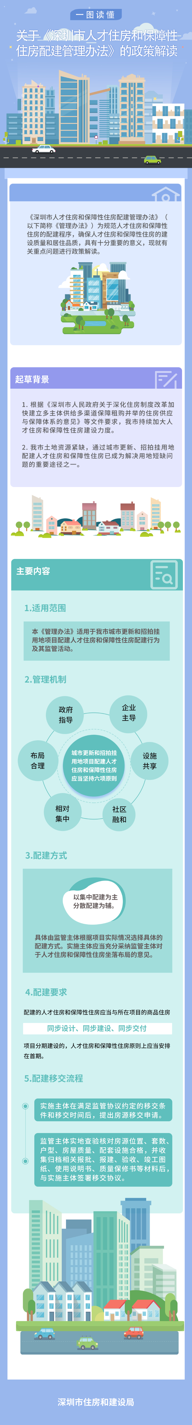 2022年深圳人才引進住房新政圖解來啦