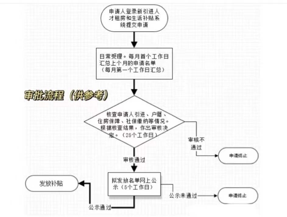 深圳入戶辦理人才引進(jìn)補(bǔ)貼（區(qū)+市）流程最全明細(xì)！