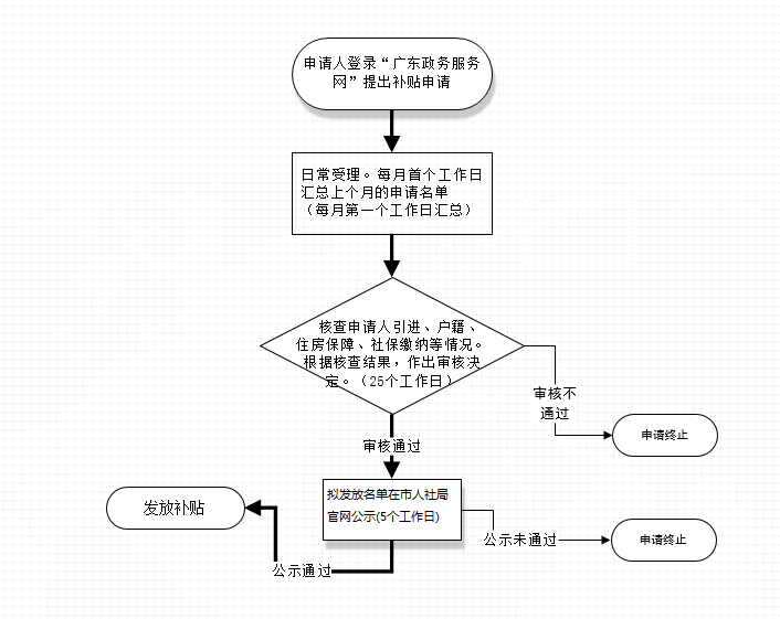 租房生活補(bǔ)貼（網(wǎng)上）.png