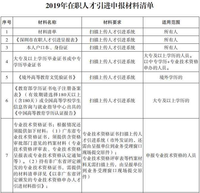 醫(yī)學(xué)英語(yǔ)翻譯人才緊缺_2016年引進(jìn)高學(xué)歷人才_(tái)2022年深圳技能人才引進(jìn)緊缺目錄