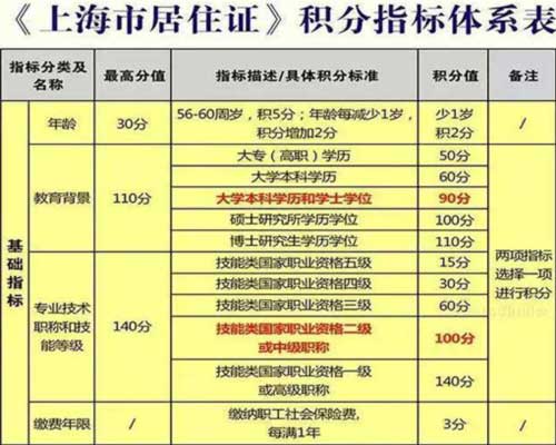 積分落戶北京加分細則_上海積分落戶細則_2022年深圳應屆生積分落戶細則