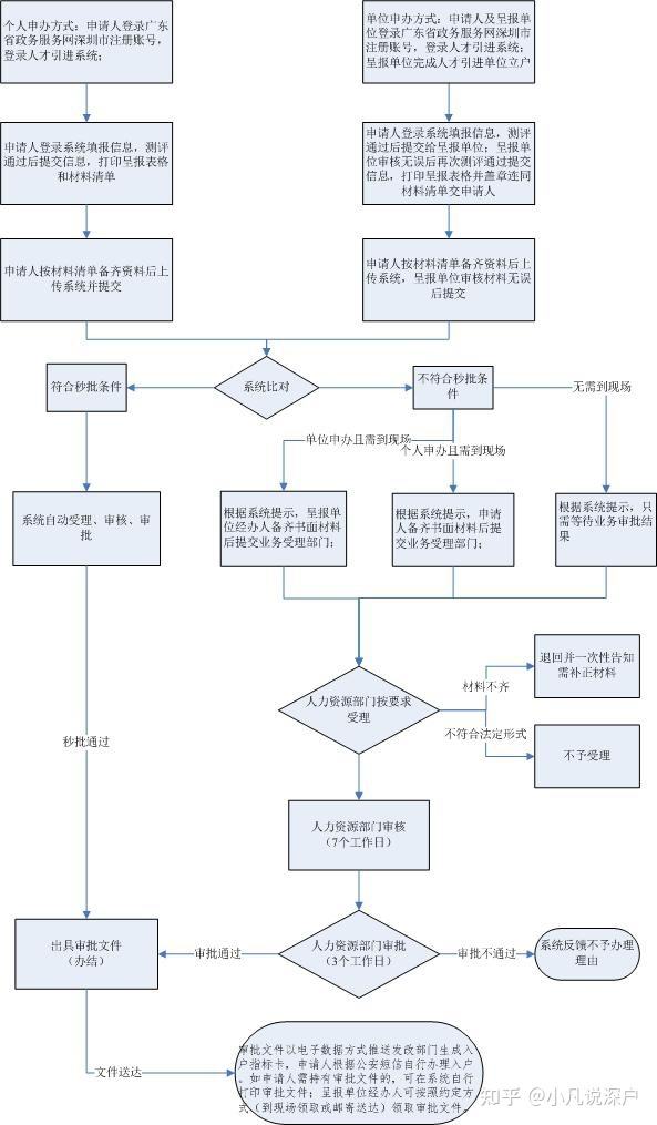 應(yīng)屆畢業(yè)生入戶深圳流程知乎的簡單介紹 應(yīng)屆畢業(yè)生入戶深圳流程知乎的簡單介紹 應(yīng)屆畢業(yè)生入戶深圳