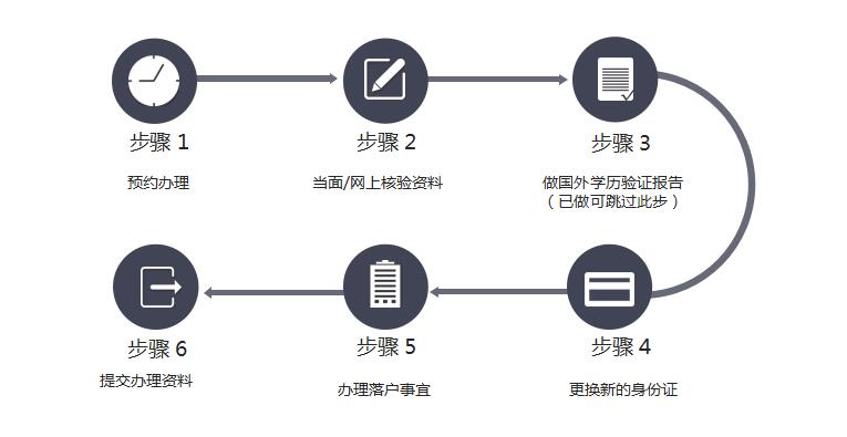 深圳留學生引進入戶/大專本科留學生入深戶/留學生入戶深圳的方法_www.epx365.cn