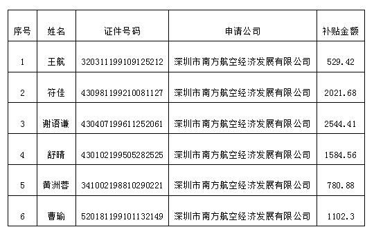 深圳市人才安居租房補貼申請人名單的公示_深圳 租房補貼 公示_2022年深圳人才引進租房補貼公示多久