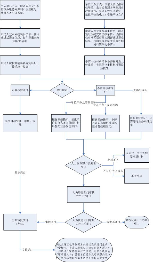 022最新深圳人才引進(jìn)落戶政策、申請條件、辦理流程"