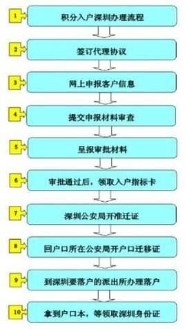 留學(xué)生入戶深圳流程代理機(jī)構(gòu)辦理的簡(jiǎn)單介紹 留學(xué)生入戶深圳流程代理機(jī)構(gòu)辦理的簡(jiǎn)單介紹 留學(xué)生入戶深圳