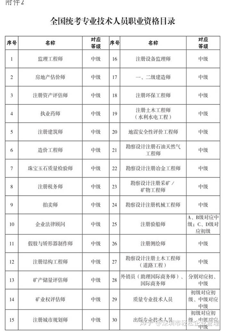 2022年深圳技能人才引進(jìn)緊缺目錄_2016年引進(jìn)高學(xué)歷人才_(tái)醫(yī)學(xué)英語(yǔ)翻譯人才緊缺