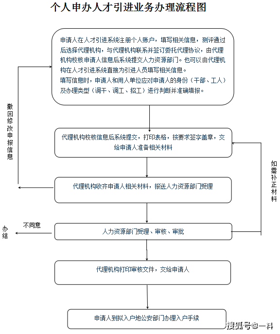 深圳公安戶籍遷入流程(深圳公安戶籍遷入流程 留學生入戶深圳) 深圳公安戶籍遷入流程(深圳公安戶籍遷入流程 留學生入戶深圳) 應屆畢業(yè)生入戶深圳