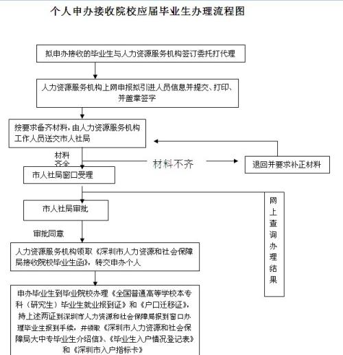 深圳個(gè)人辦理入戶流程_2022年深圳應(yīng)屆生最容易辦理入戶_深圳積分入戶辦理準(zhǔn)遷證需要什么材料