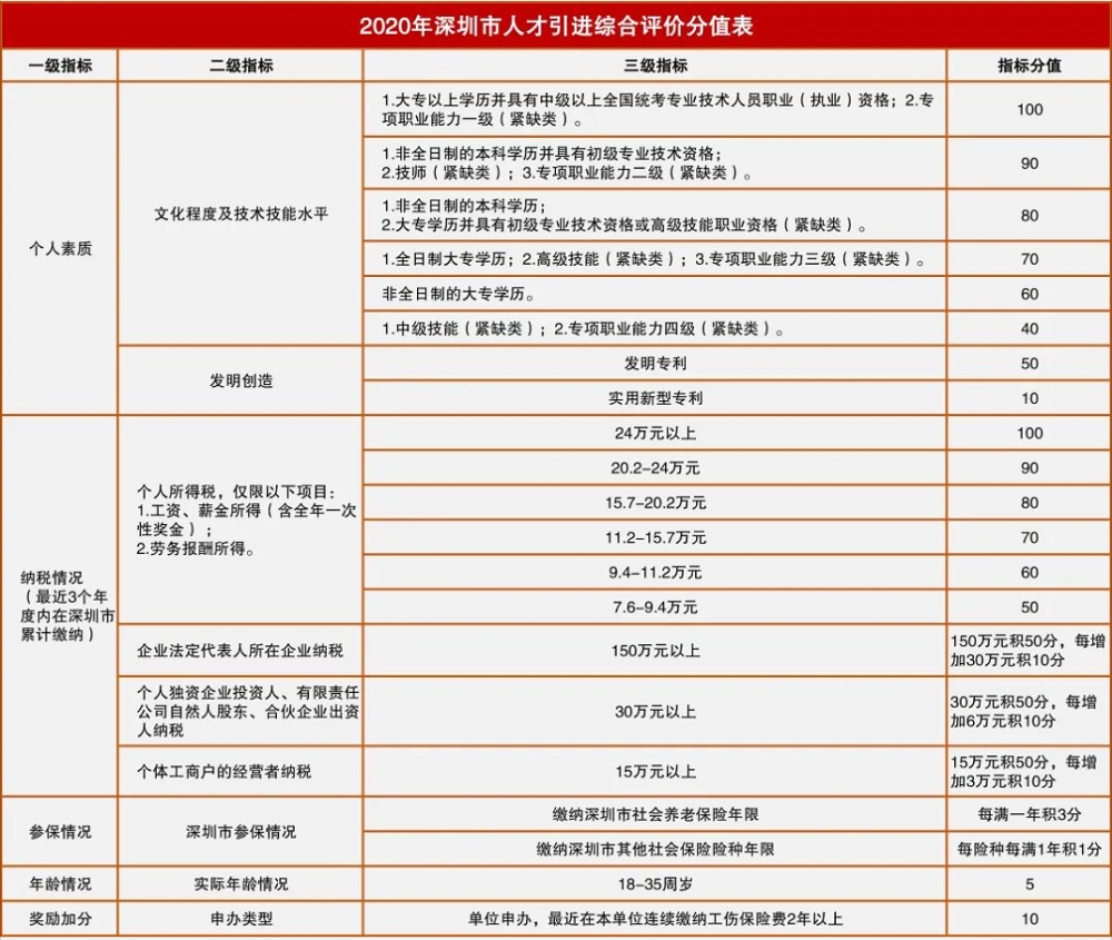 深圳在職人才引進(jìn)審核要多久的簡單介紹 深圳在職人才引進(jìn)審核要多久的簡單介紹 深圳核準(zhǔn)入戶