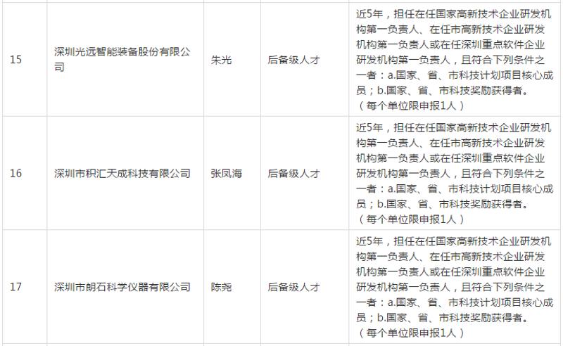 深圳引進(jìn)副縣博士人才_(tái)2016年引進(jìn)高學(xué)歷人才_(tái)2022年深圳辦理人才引進(jìn)需要多久審批