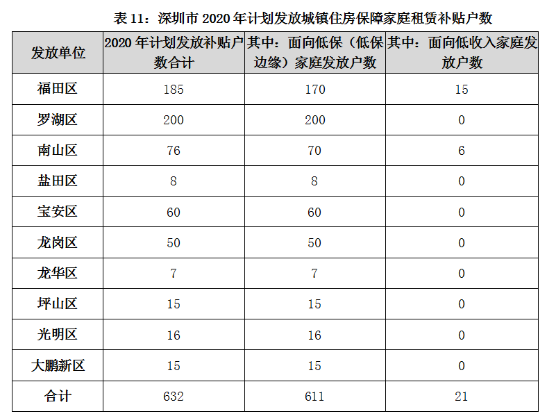 關(guān)于深圳市人才安居租房補貼申請人名單的公示_2022年龍華區(qū)人才引進(jìn)補貼申請條件_炸藥庫申請