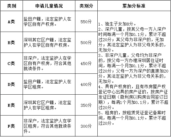 2022年深圳市積分入戶滿多少分才能入