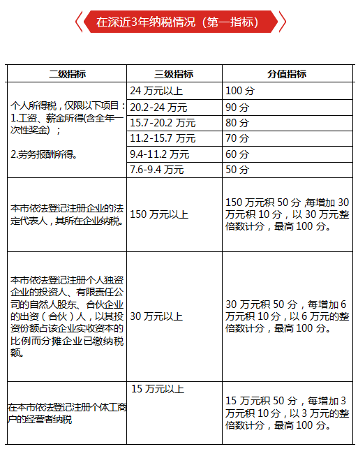 積分入戶深圳條件分數表.png