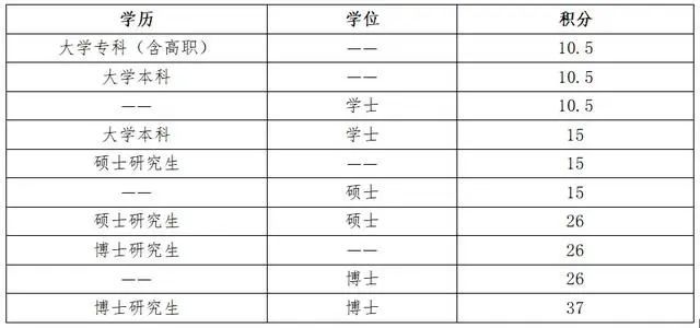 深圳積分入戶分值查詢_2017年天然氣爆炸事故_2022年深圳市積分入戶標(biāo)準(zhǔn)分值表