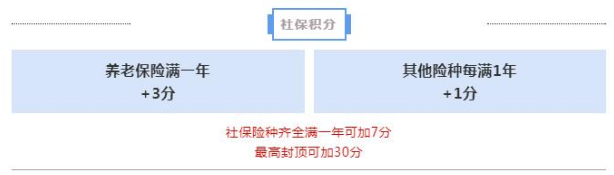 深圳積分入戶有哪些加分項目