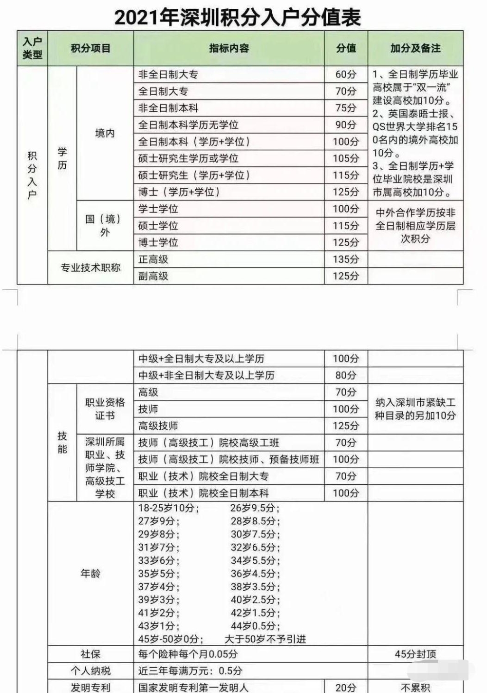 寶安區(qū)積分入戶(hù)分?jǐn)?shù)查詢(xún)方法