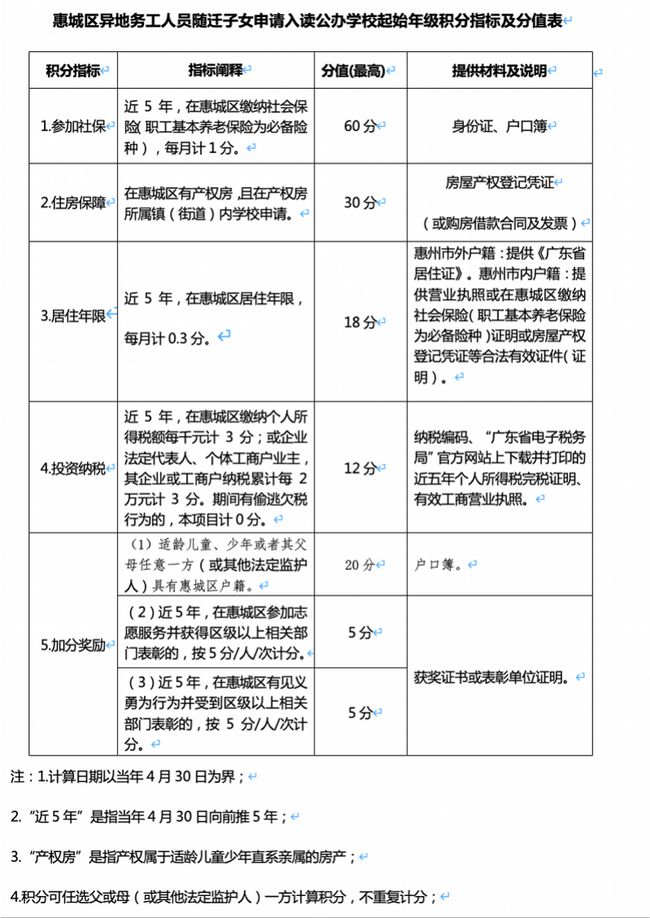 深圳市外來務(wù)工人員積分入戶指標(biāo)及分值表_廣州積分入戶技能入戶 新廣人提供_提供有效期內(nèi)的入戶指標(biāo)卡號