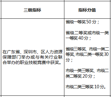 往年深圳入戶積分多少之指標(biāo)及分值表