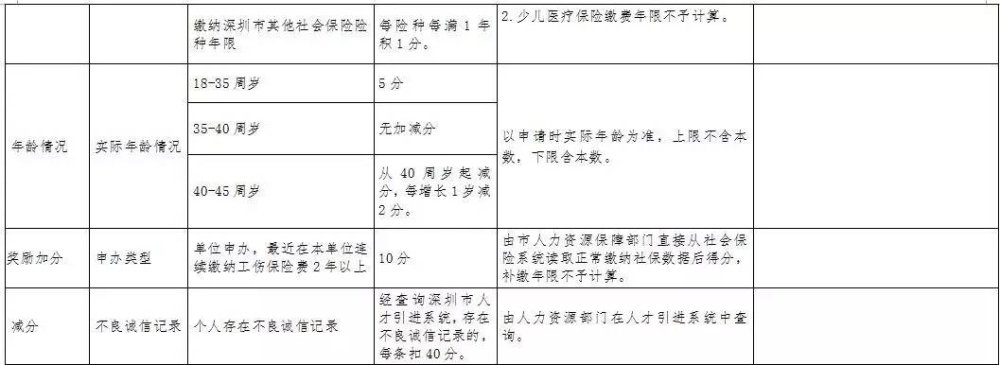 深圳戶口有什么好處？積分入戶分值如何計算？