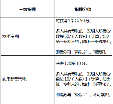 2022年深圳積分入戶指標(biāo)及分值表怎么算？