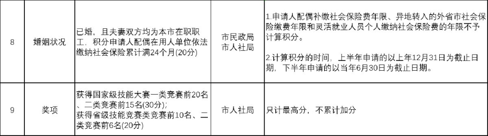 2022年天津積分入戶分?jǐn)?shù)查詢指標(biāo)表