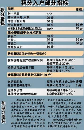 2022年深圳市積分入戶分值表最新權(quán)威版本_深圳積分入戶分值查詢_深圳2014年積分入戶政策