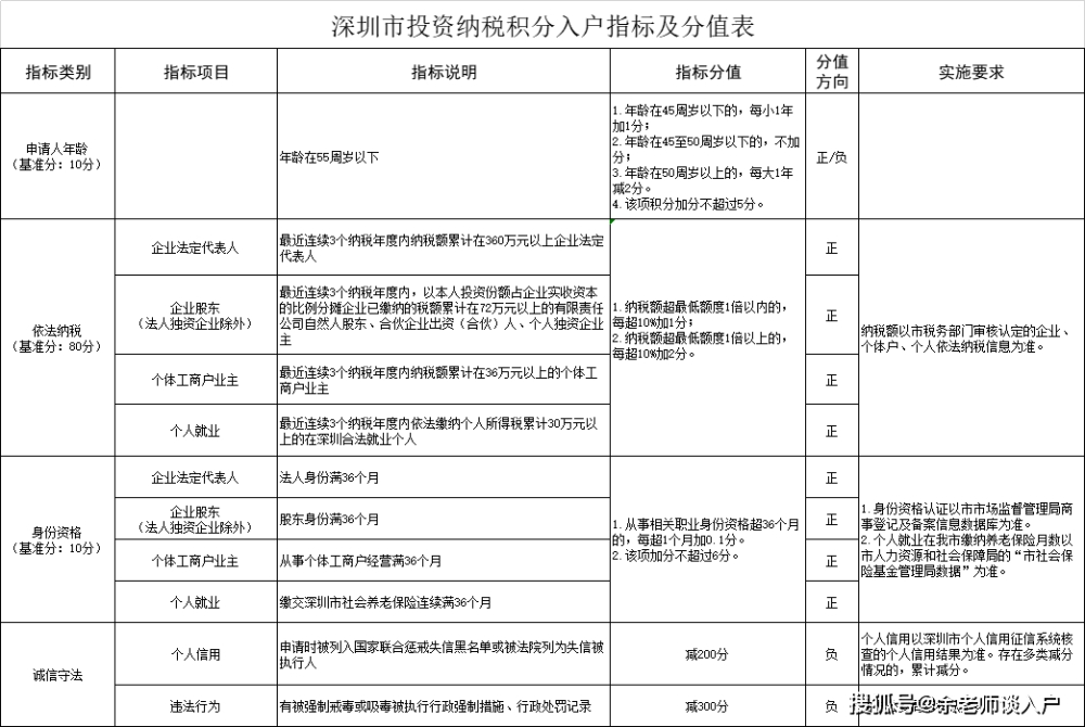 深圳積分入戶辦理準(zhǔn)遷證需要什么材料_深圳積分入戶積分查詢_2022年深圳市積分入戶辦理哪家好