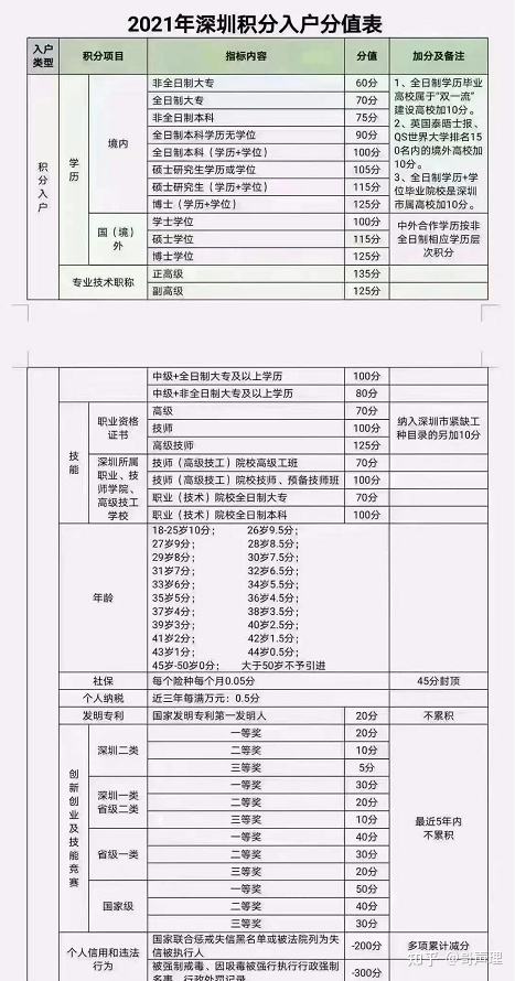 深圳積分入戶指標(biāo)公示的簡(jiǎn)單介紹 深圳積分入戶指標(biāo)公示的簡(jiǎn)單介紹 深圳積分入戶