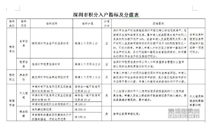 深圳積分入戶政策_深圳積分入戶每年有名額限制嗎_