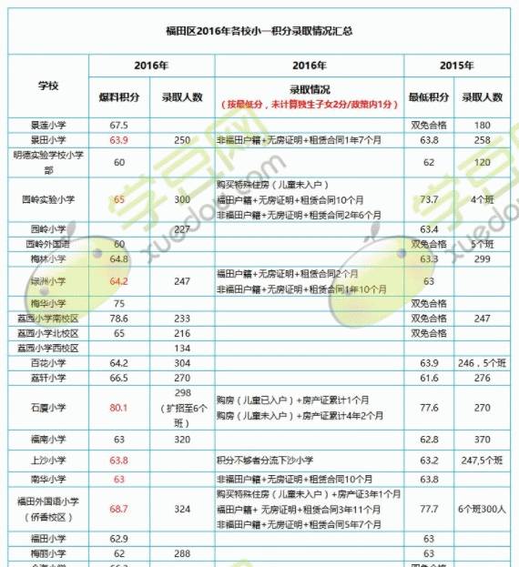 深圳積分入戶子女隨遷條件_2022年深圳市純積分入戶能隨遷子女嗎_積分入戶和隨遷的區(qū)別