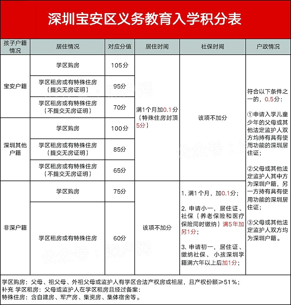 2022年深圳戶口與非深戶有什么不同?中考錄取分?jǐn)?shù)、積分入學(xué)有差距!