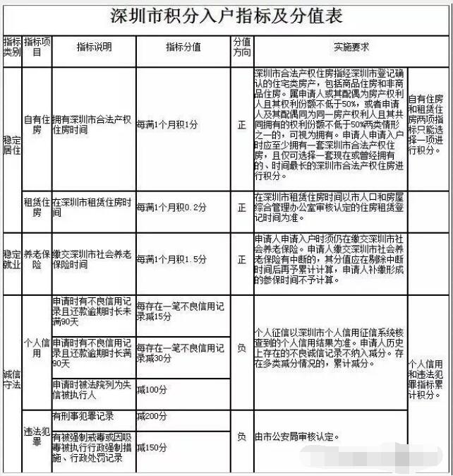 2022年深圳入戶積分查詢方法有哪些?