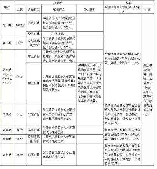 深戶無(wú)房入學(xué)屬于幾類 深圳各區(qū)積分入學(xué)辦法介紹